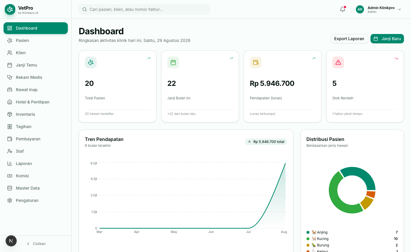 Dashboard — ringkasan aktivitas klinik